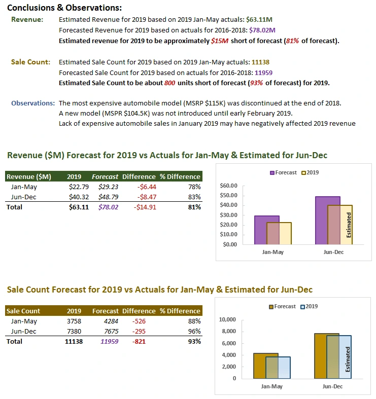 Summary Page of the Vehicle Sales Analysis