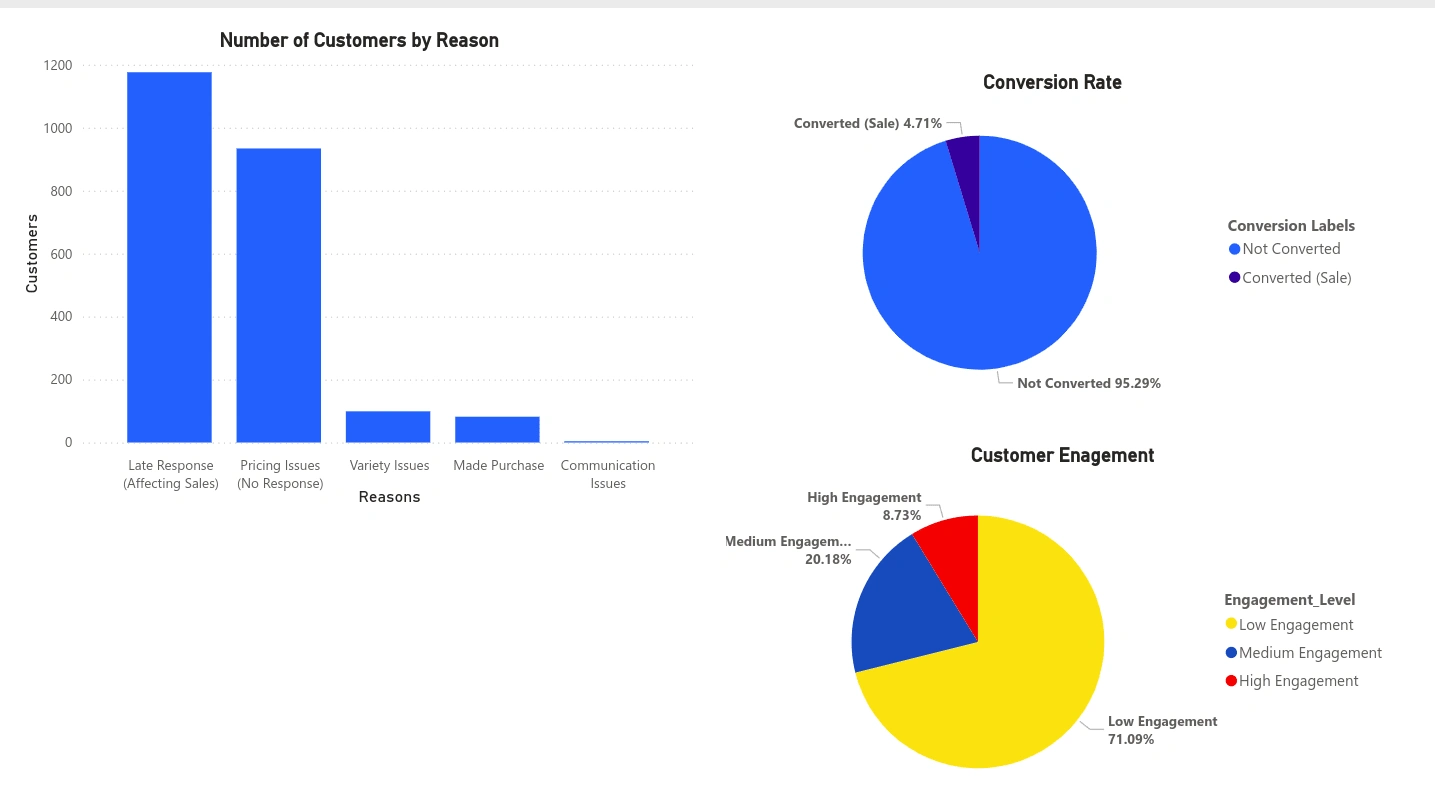 Power BI Insights: 71% Low Engagement, 4.71% Conversion, Key Issues: Late Responses & Pricing