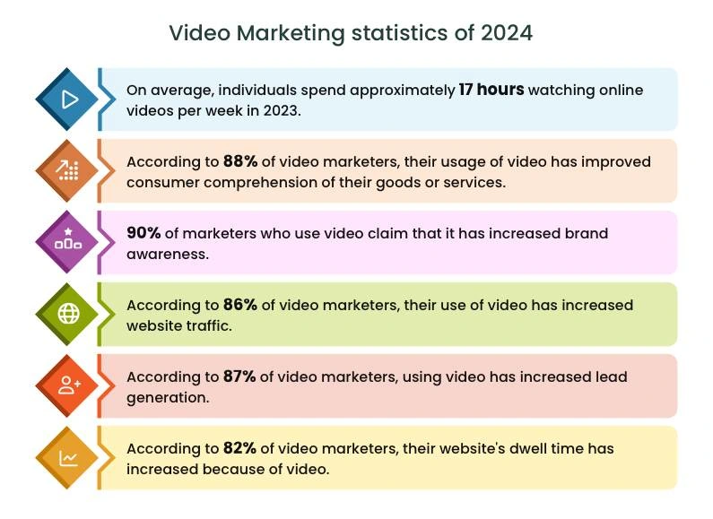 Interesting video marketing statistics for 2024.