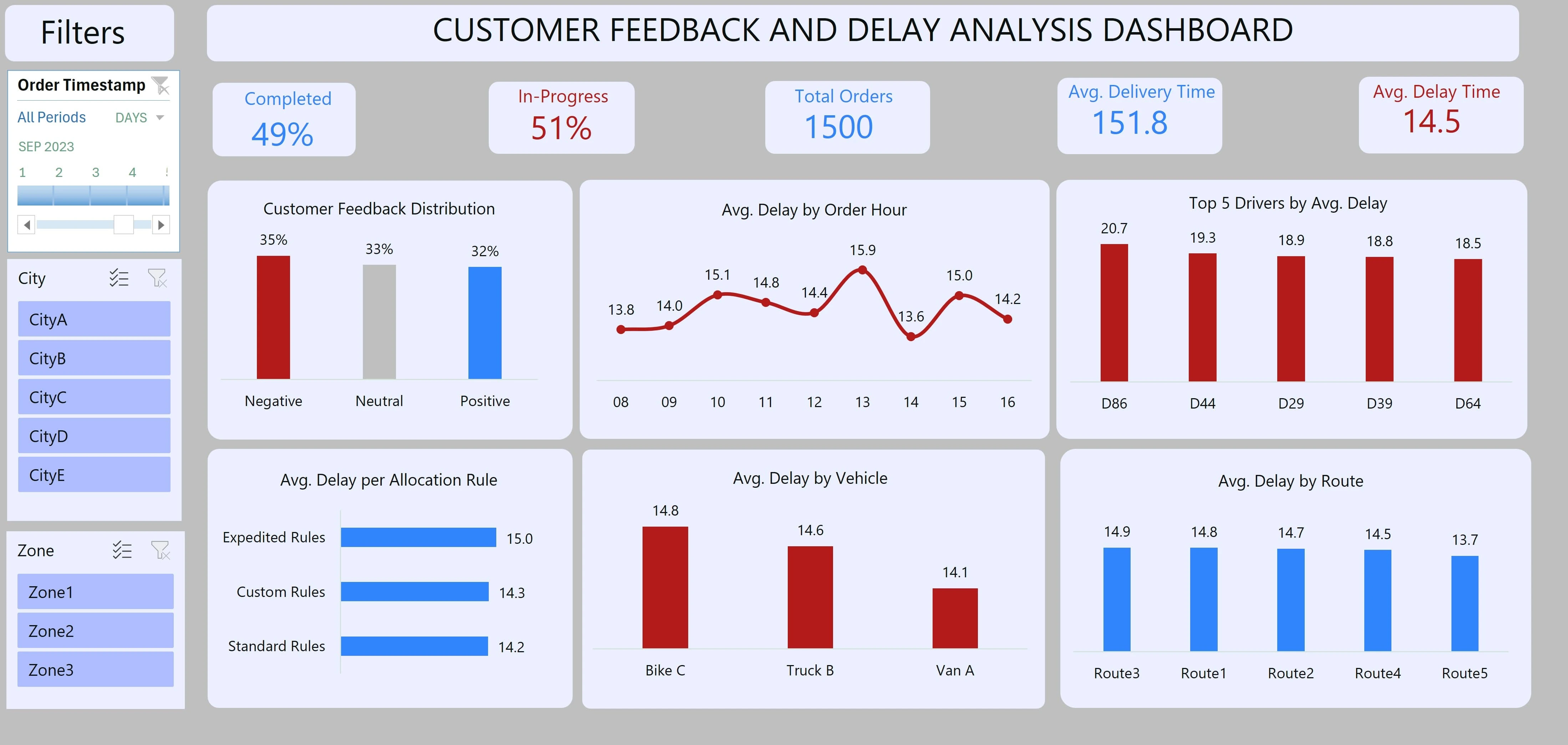 Customer Feedback and Delay Analysis Dashboard