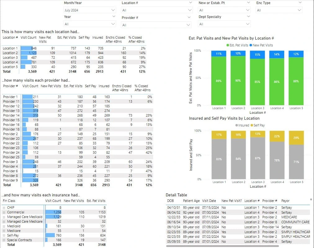 Productivity with further insights