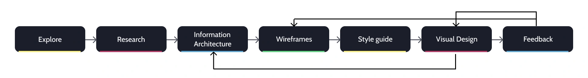 Non-linear process