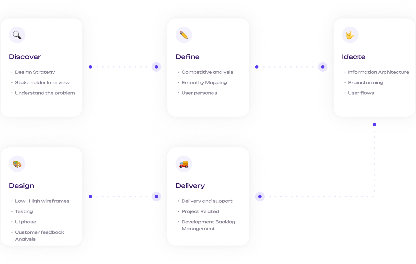 Product Delivery Map