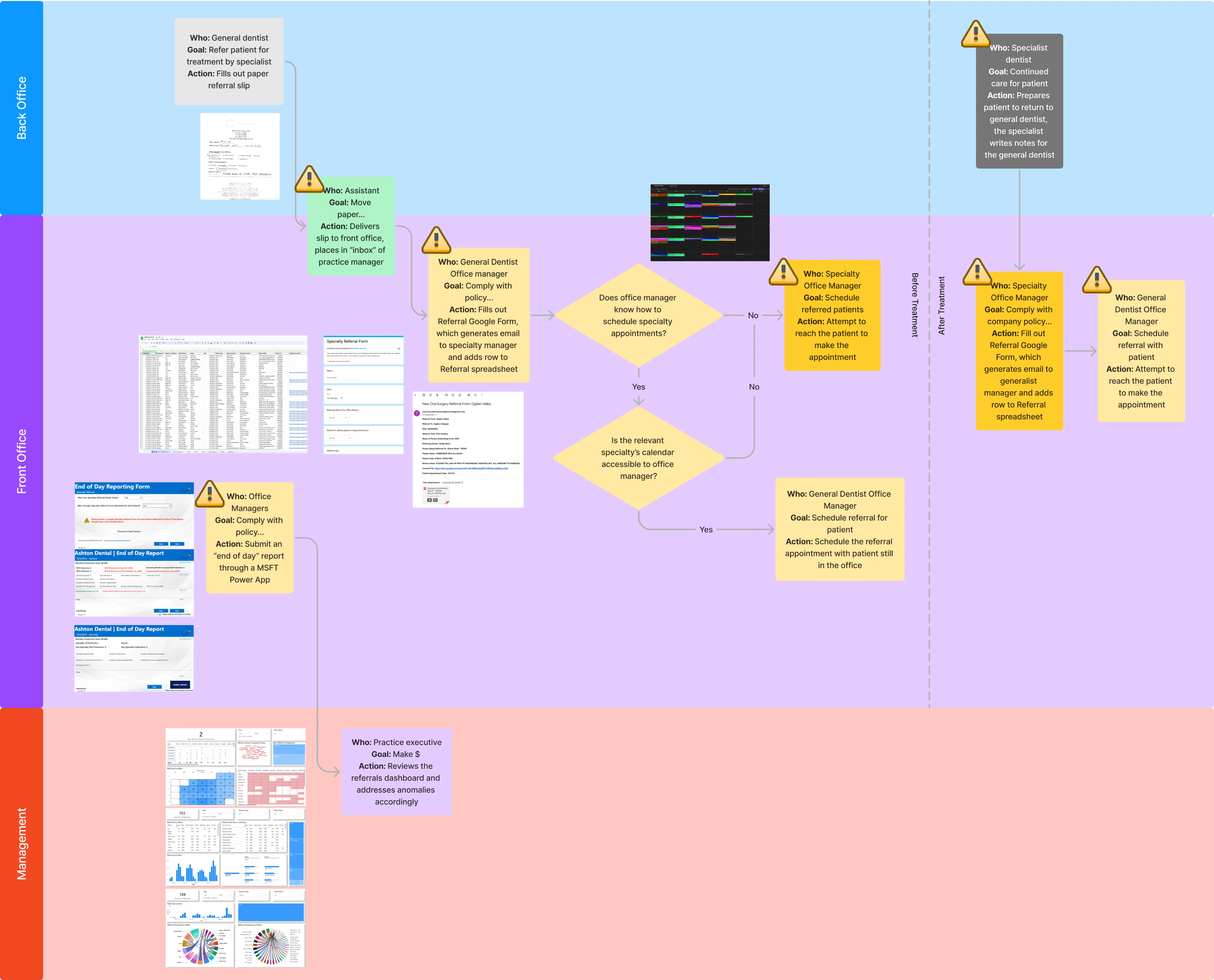 User Journey Map - Current State