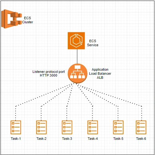 Figure 1.2 Updated Architecture Diagram with ALB