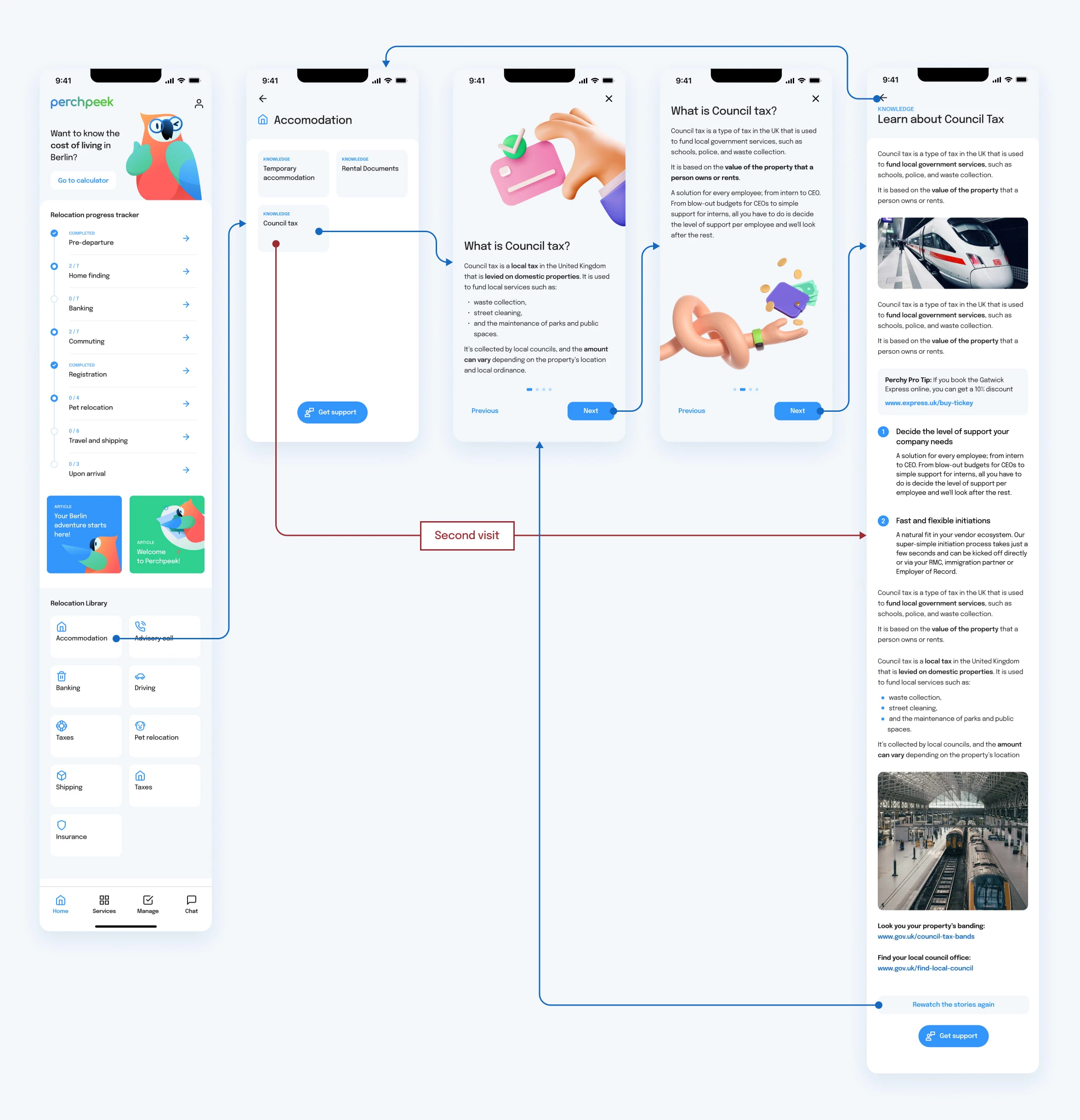 Carousel interaction flow.