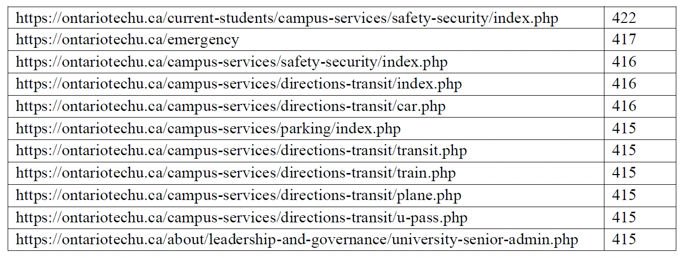 Nodes/Pages having highest degree centrality