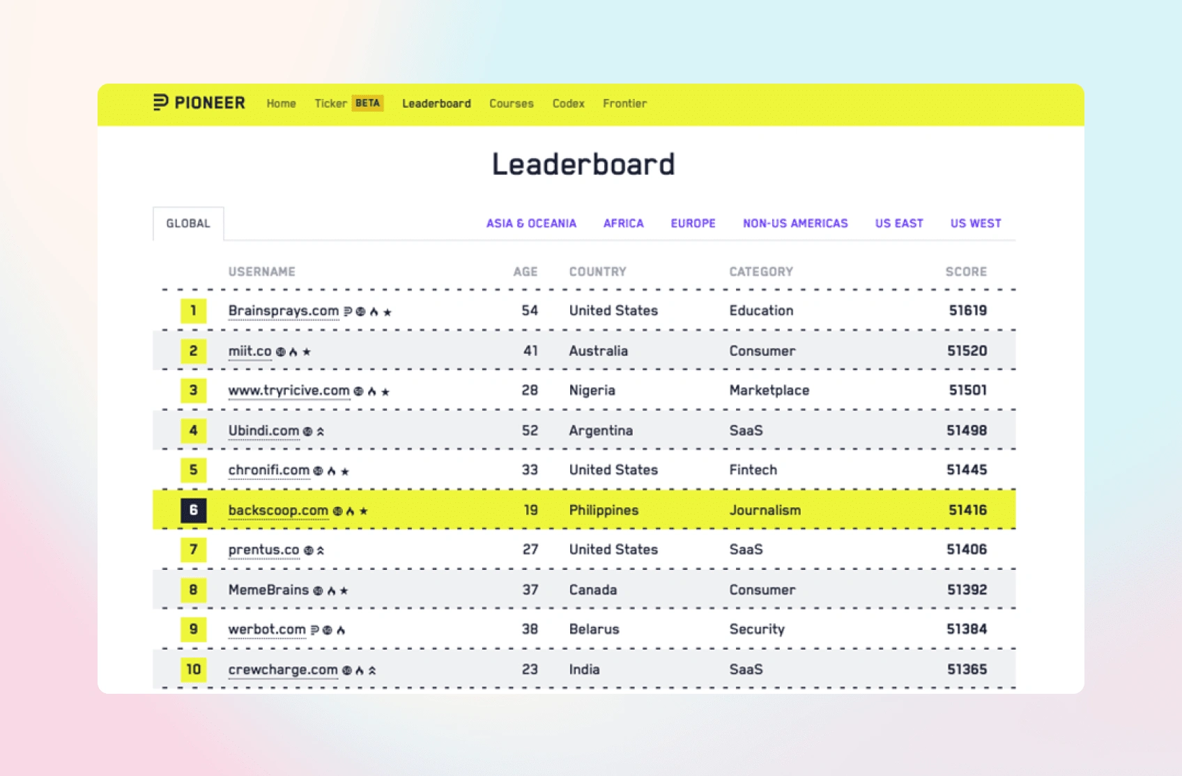 Pioneer Startup Leaderboard that BackScoop hit #6 globally