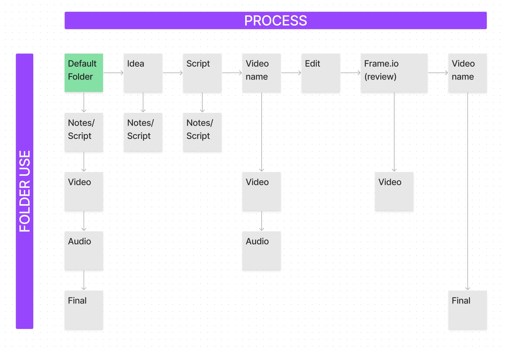 System Simplified