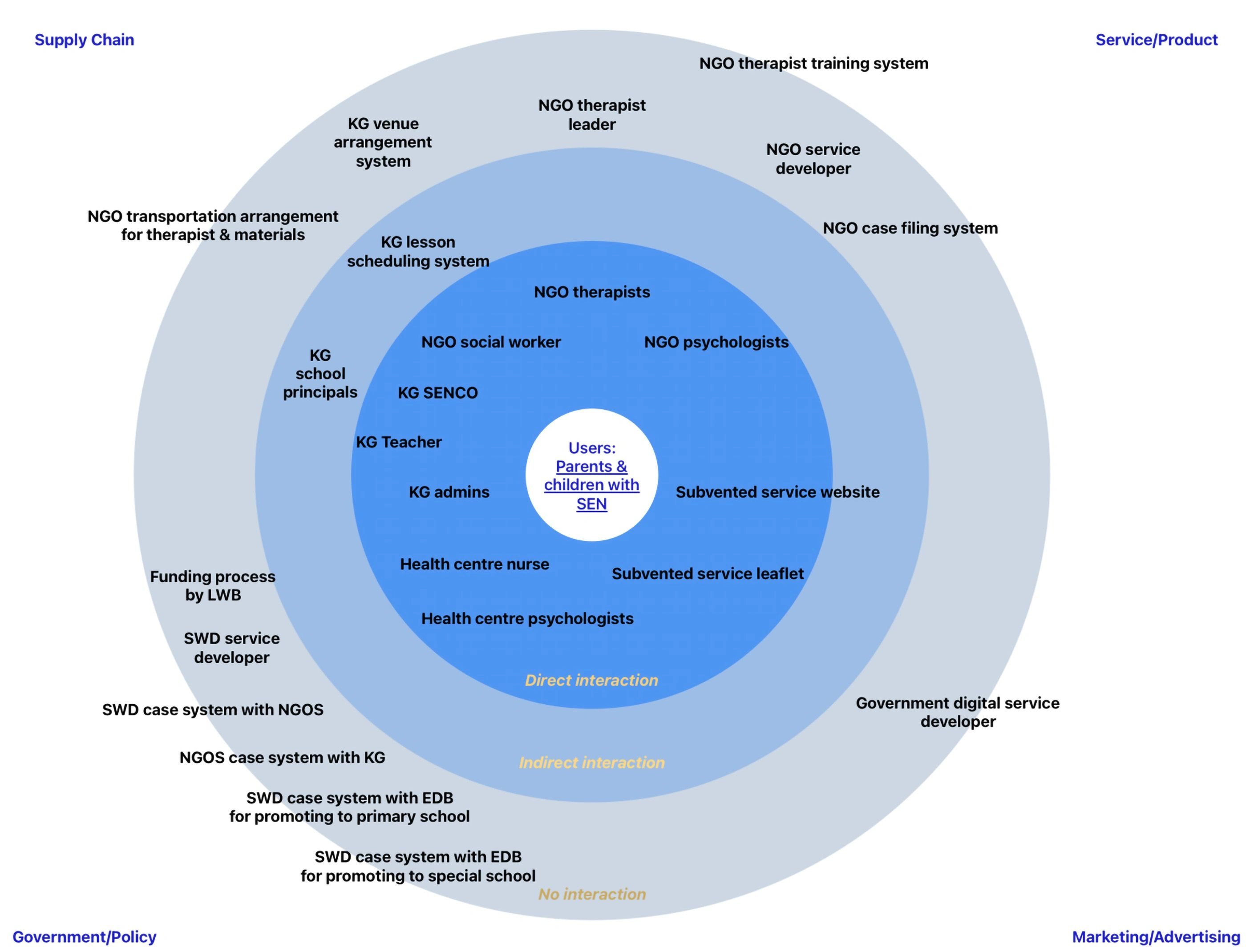 Ecosystem Map for Standardisation of On-site Rehabilitation Service