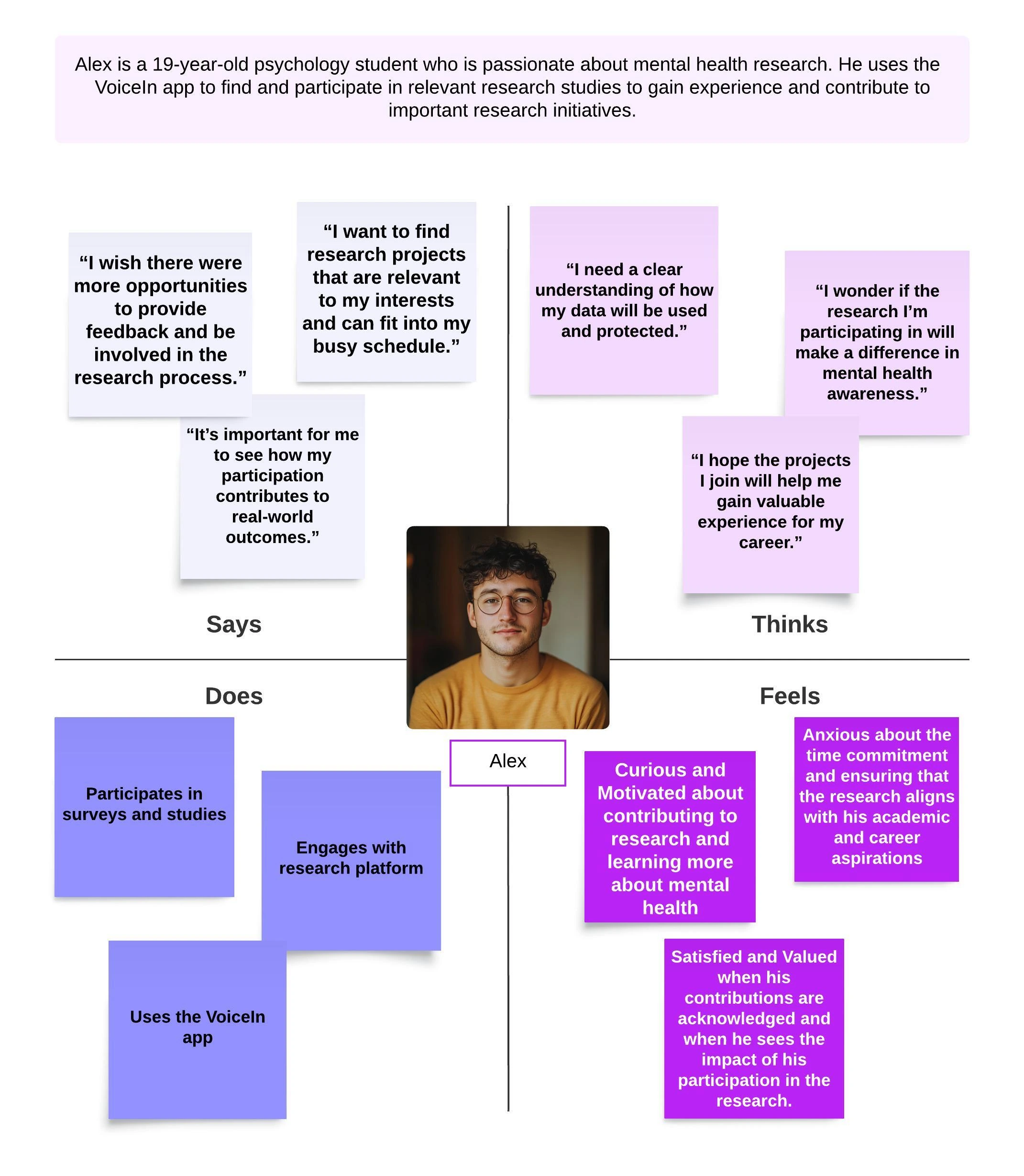 Empathy map of a research participant user of VoiceIn