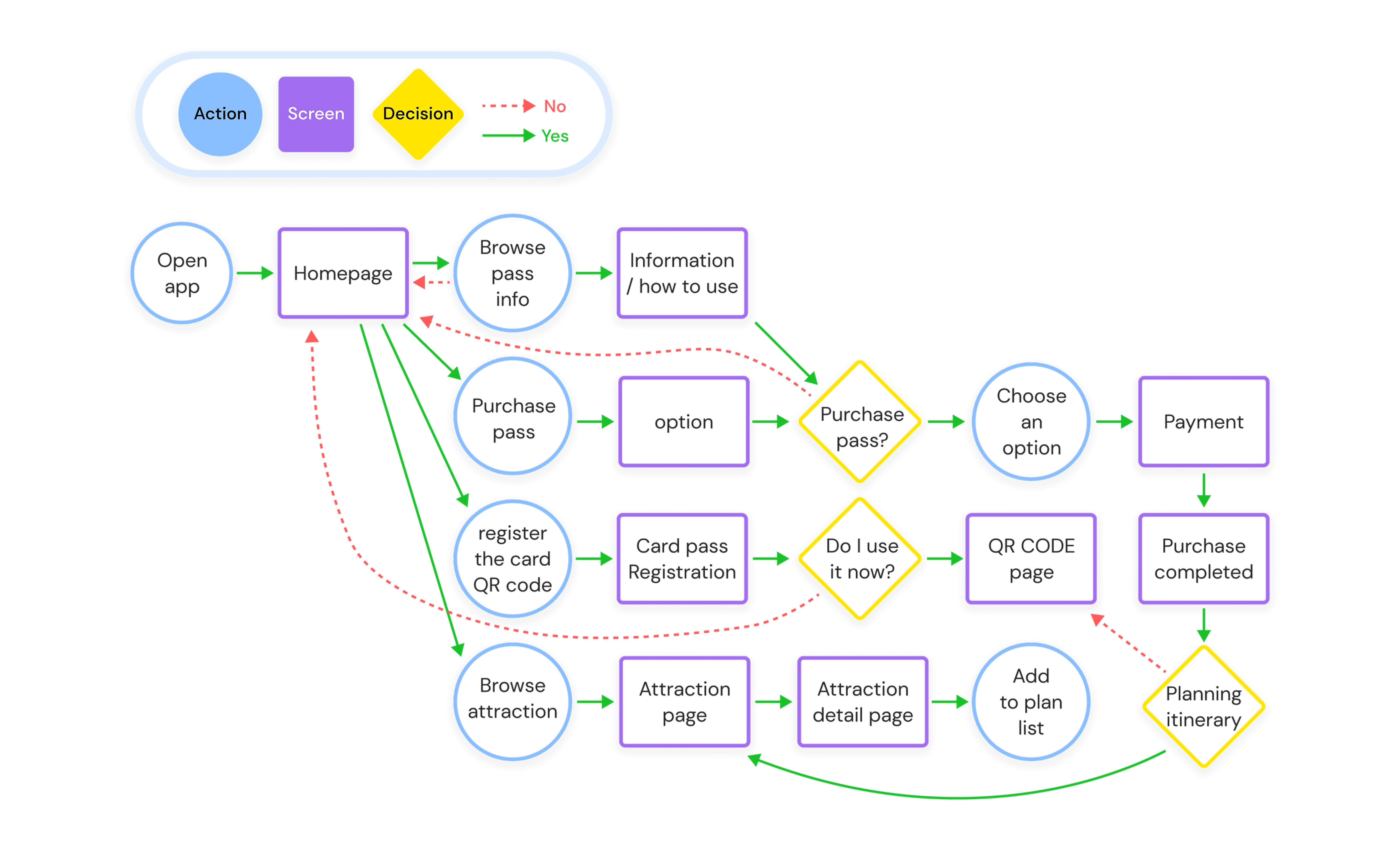 User flow