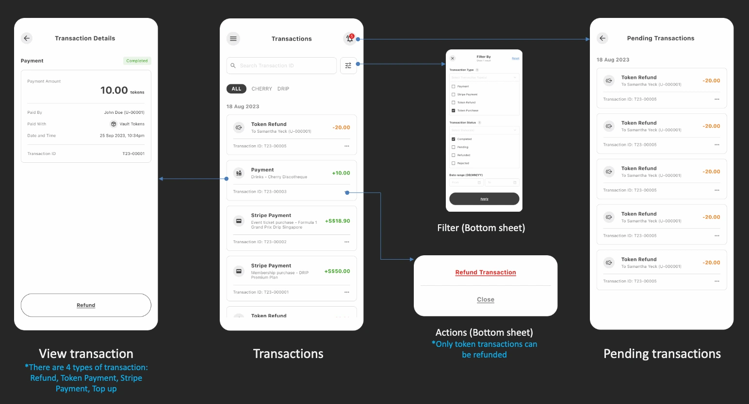 Flow for managing transactions and facilitating refunds