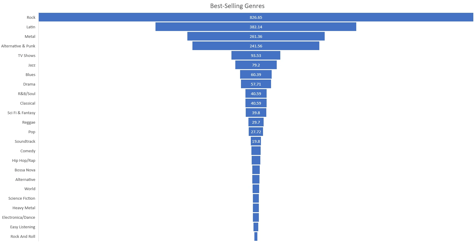 Best-Selling Genres