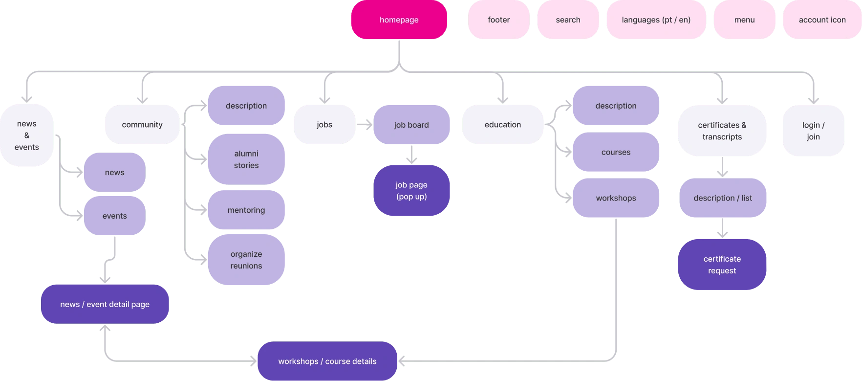  The alumni portal's structure