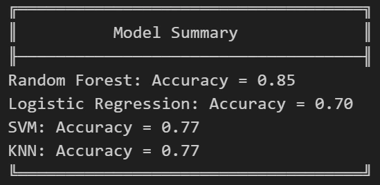 Summary of Model Accuracy