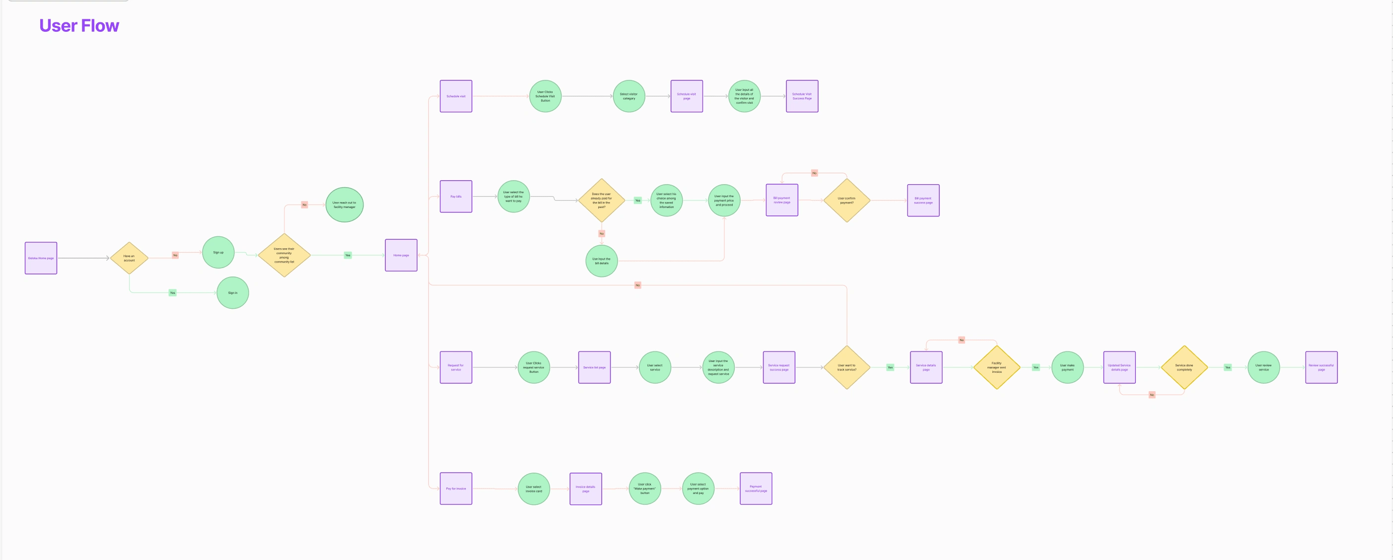 User flow 