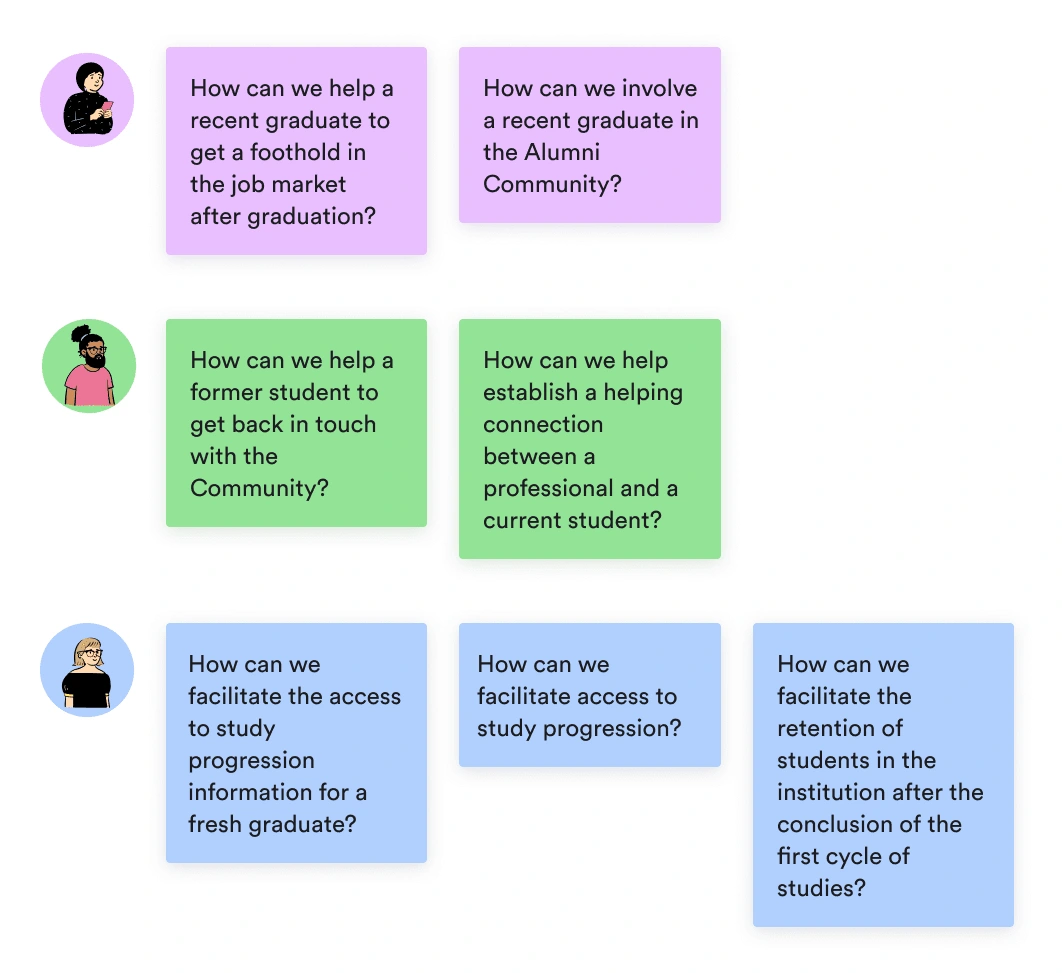 How Might We questions for our personas helped define our objectives for the website