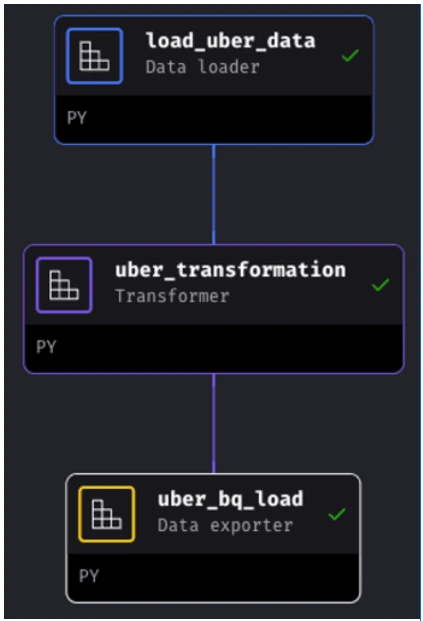 ETL Pipeline