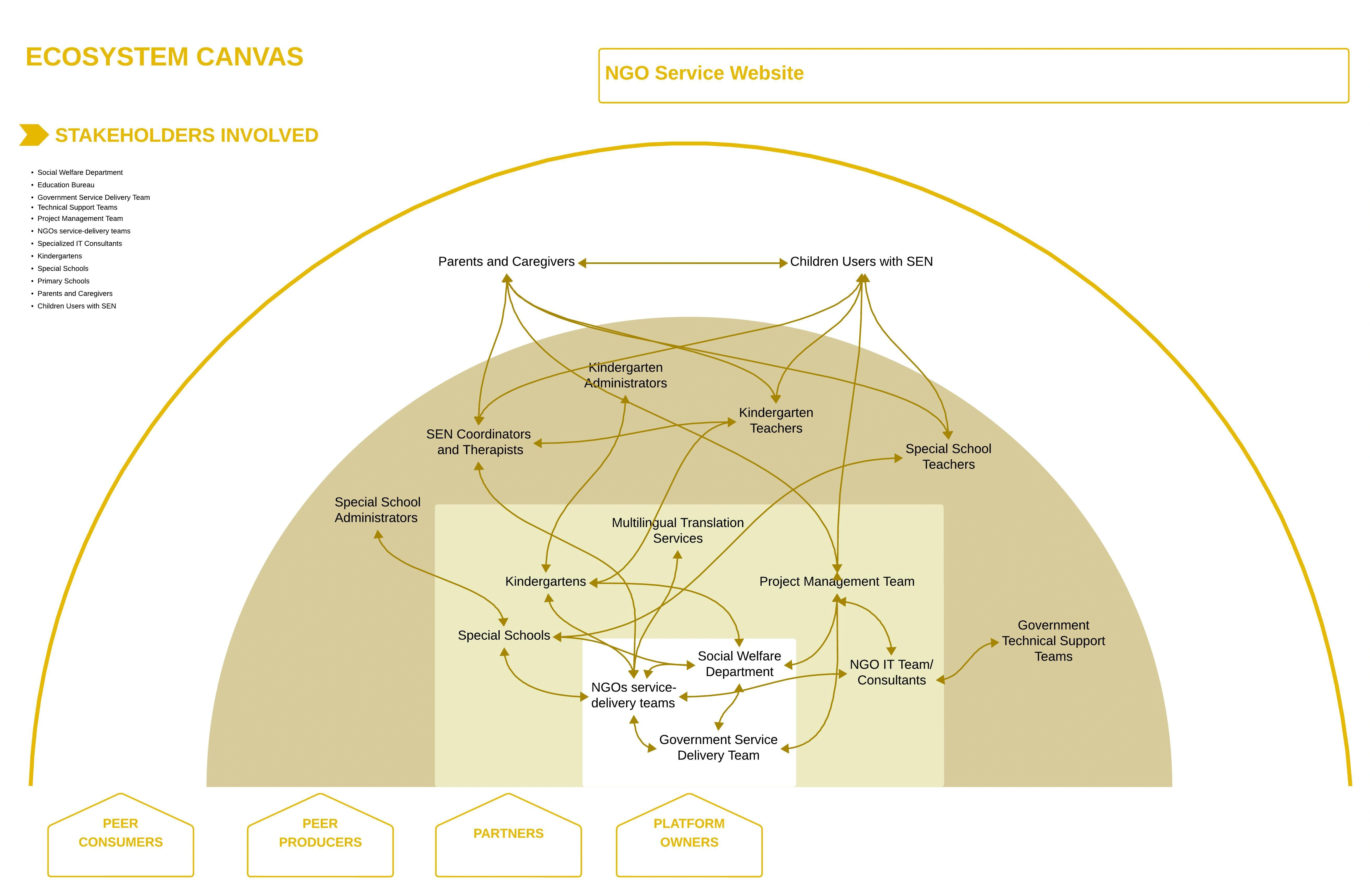 Ecosystem map for the service website model