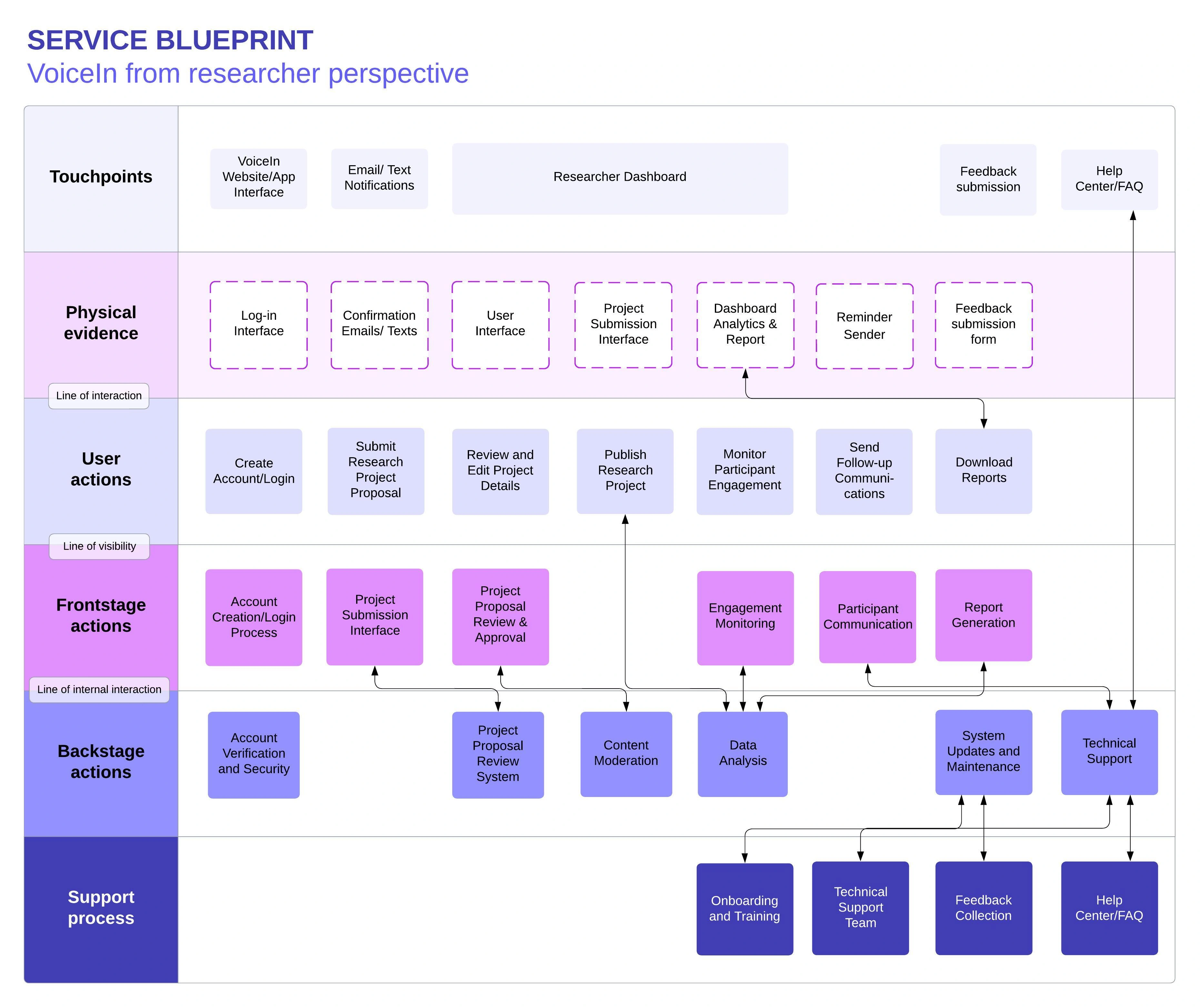 Service blueprints co-designed with researchers and service-delivery team in challenge-setting workshops