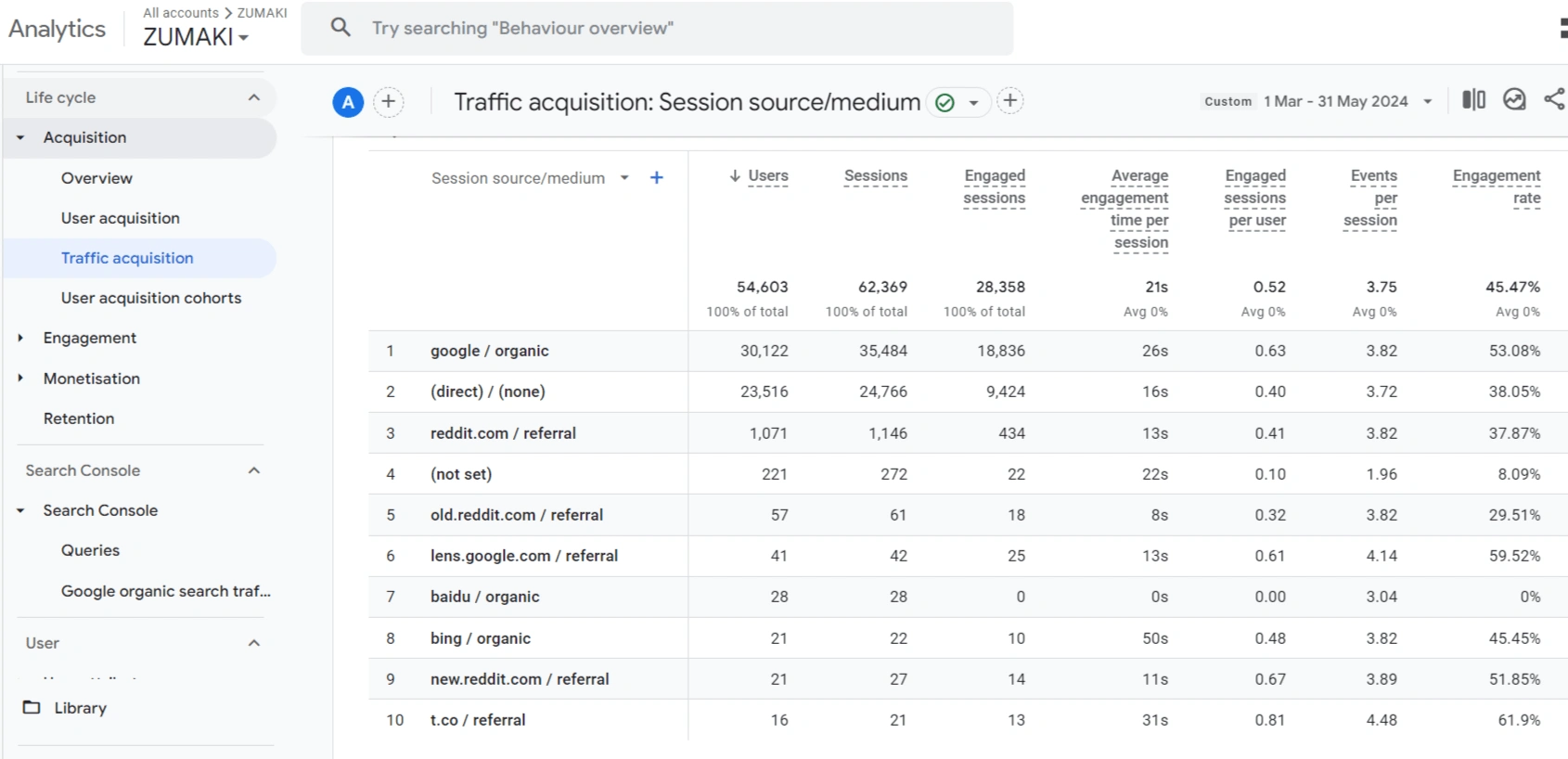 Google Analytics All Traffic Source