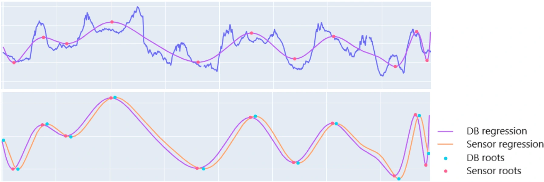 The pairs of roots clearly show that the Sensor series has to be shifted to the right