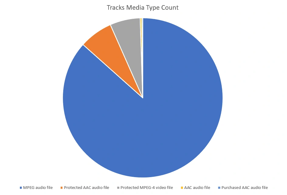 Media Type of Sold Tracks