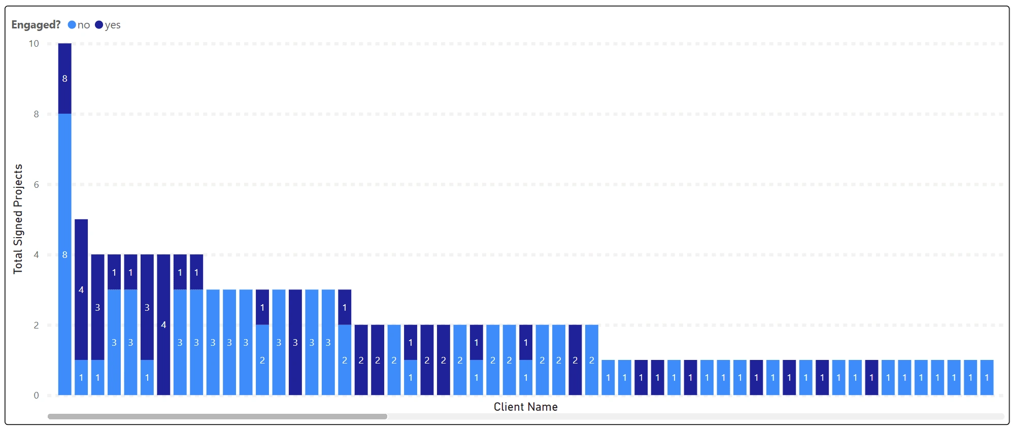 Number of engaged and not engaged projects per customer (names were hidden to maintain confidentiality)