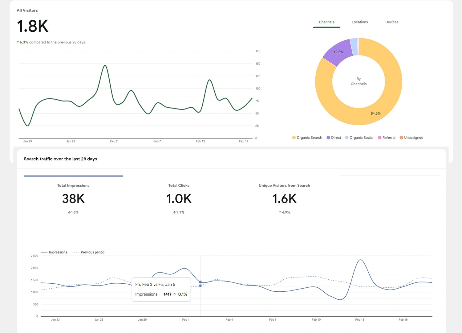 Google Analytics Site Kit Dashboard - February 2024 - Organic Search Insights - Authentic Italian Recipes