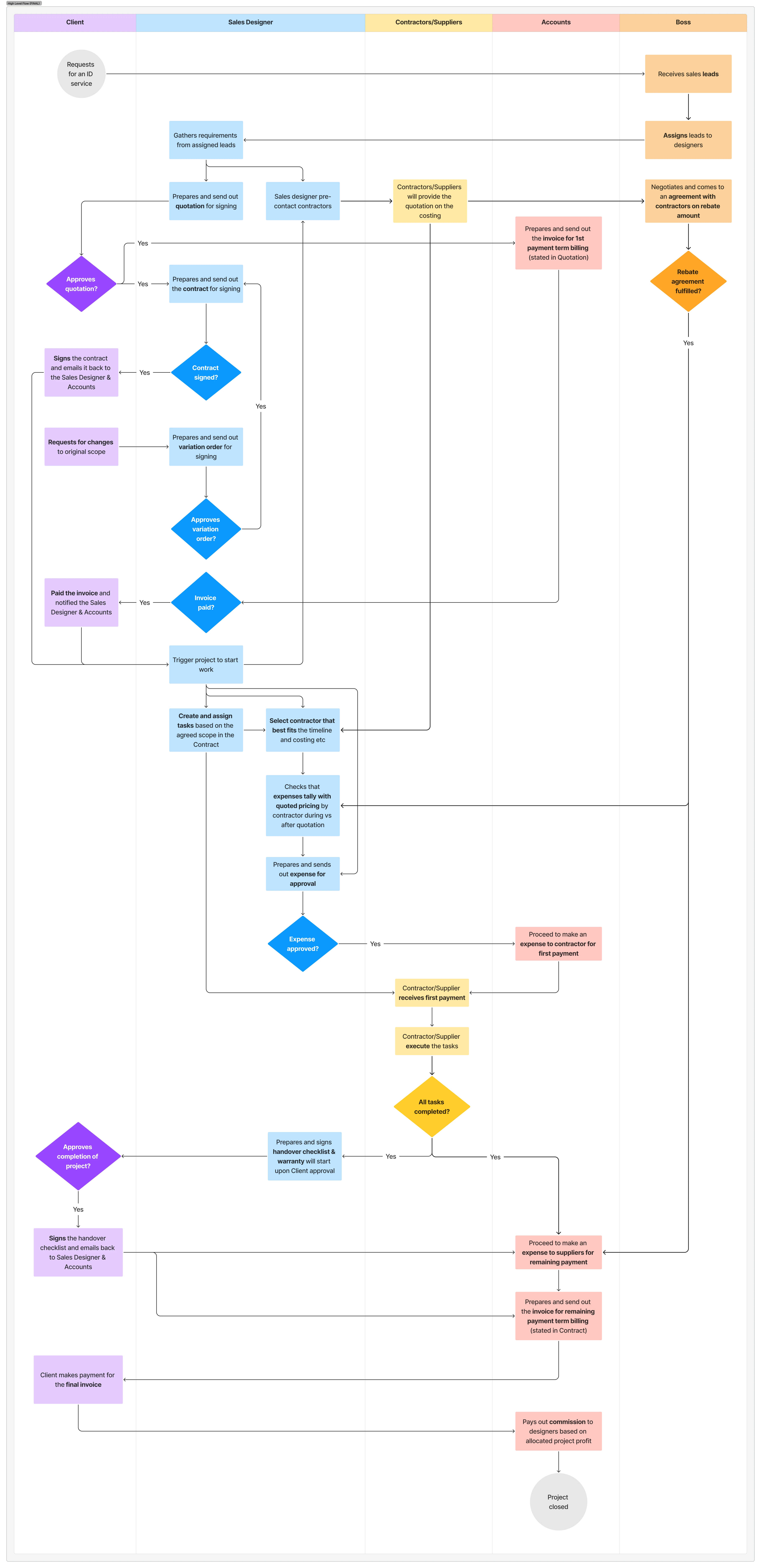 High-level User Flow