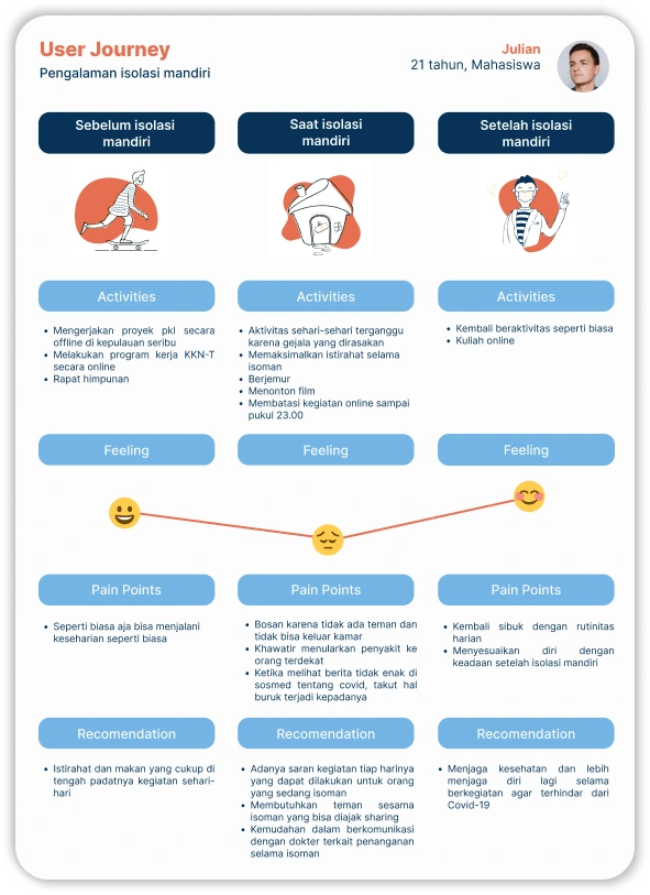 Define - User Journey built based on the reality of the respondent