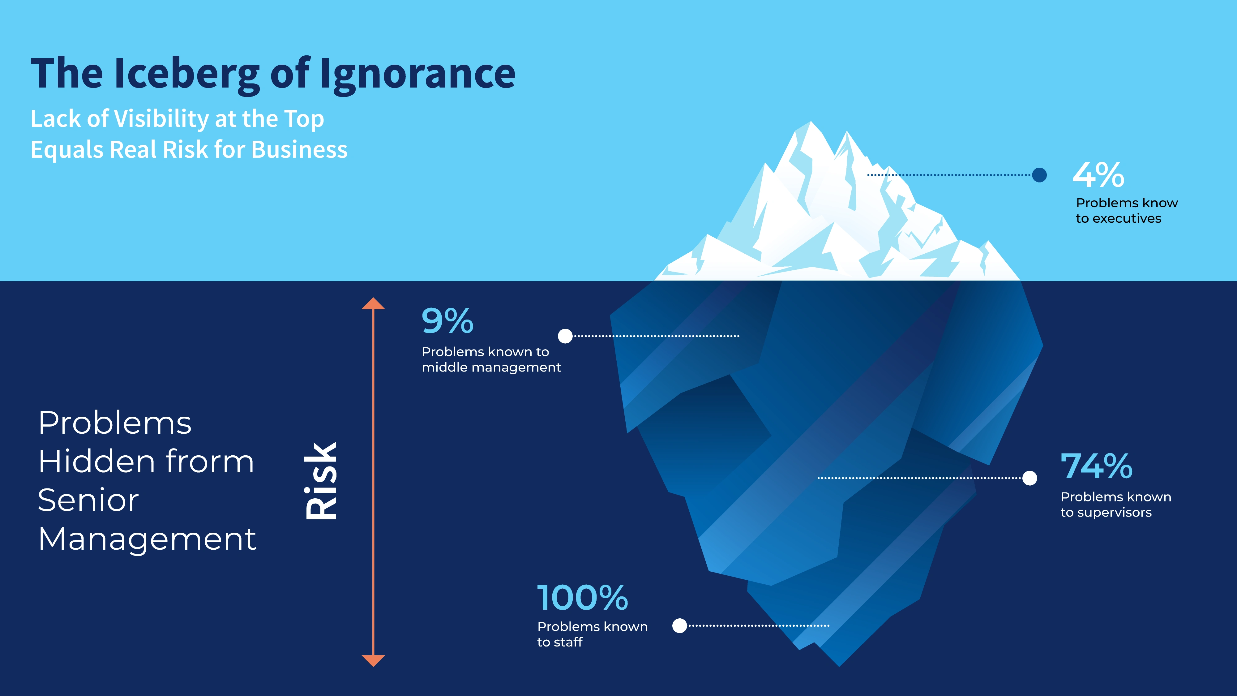 Visual narrative to show the hidden problems from senior management could lead to business risk ((used in blog headers)