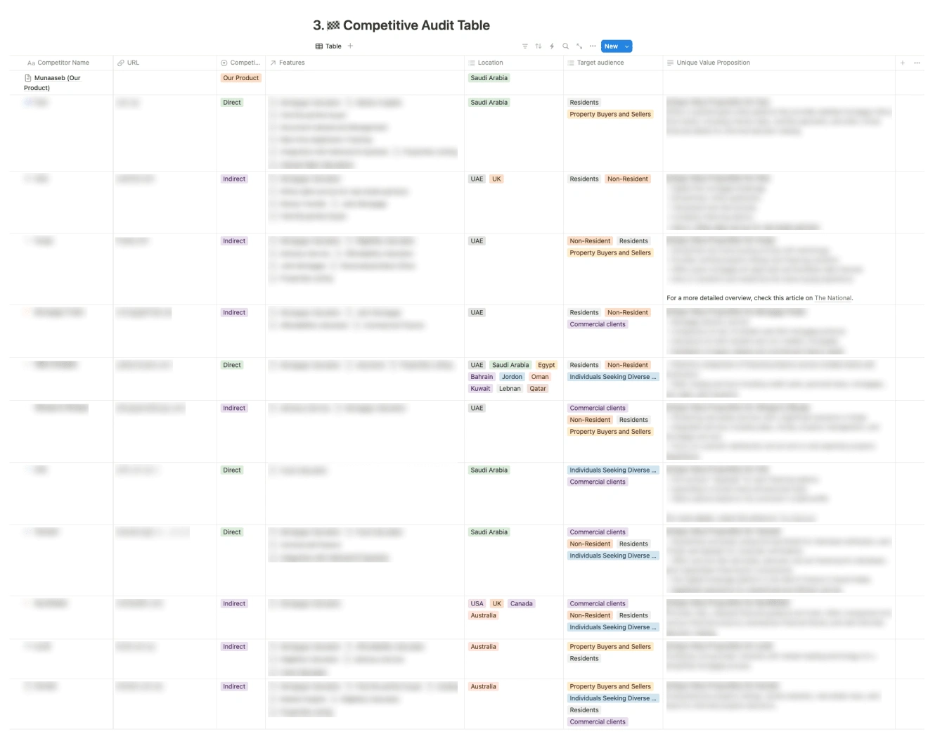 A summary of competitors’ key features and unique value propositions, providing insights to refine Munaaseb’s mortgage solutions.