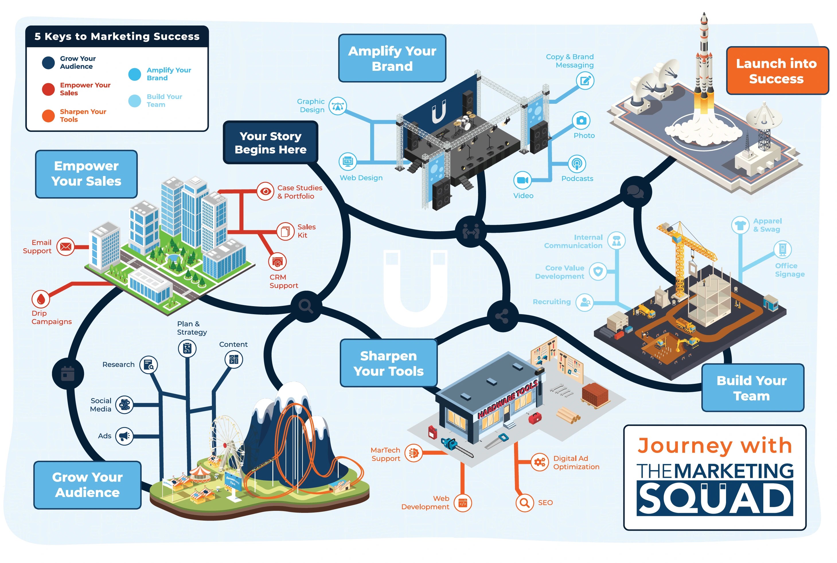 Services Map featuring the "5 Keys to Marketing Success"