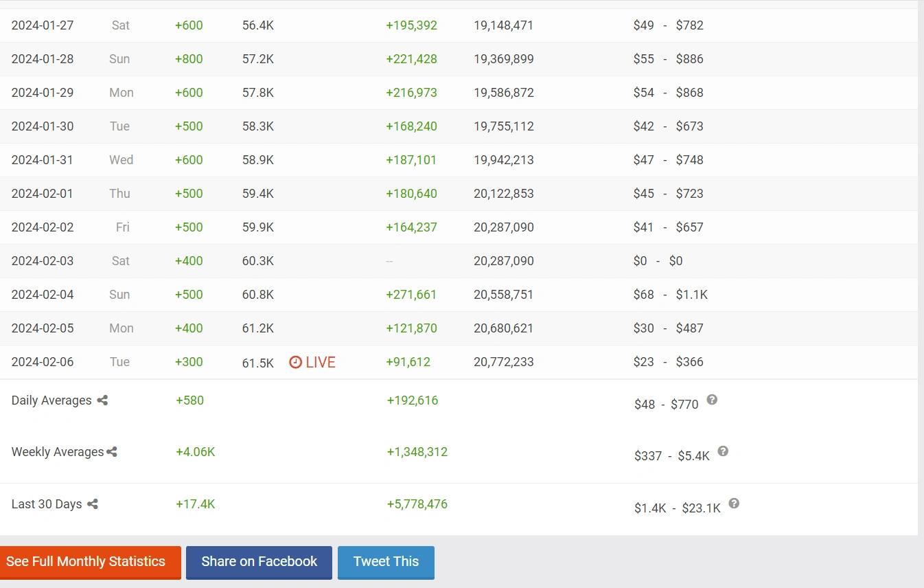 Average Adsense earnings $1.4k - $23.1k as of January 2024 (Credit: SocialBlade)