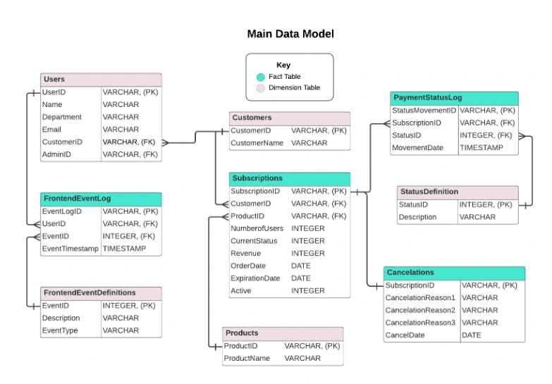 Main Data Model