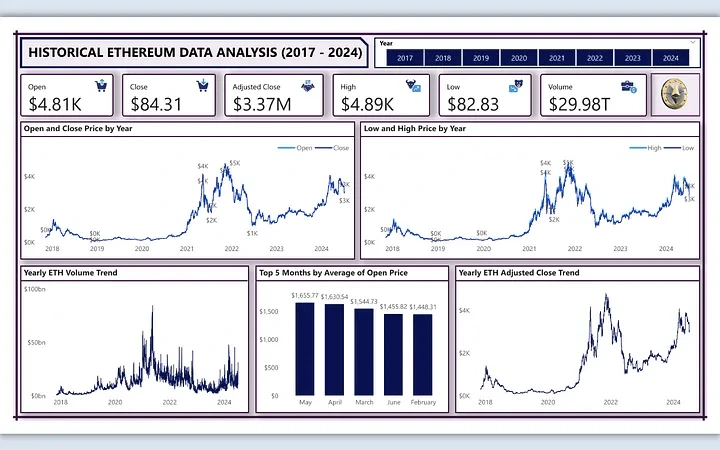 ETH Performance overview