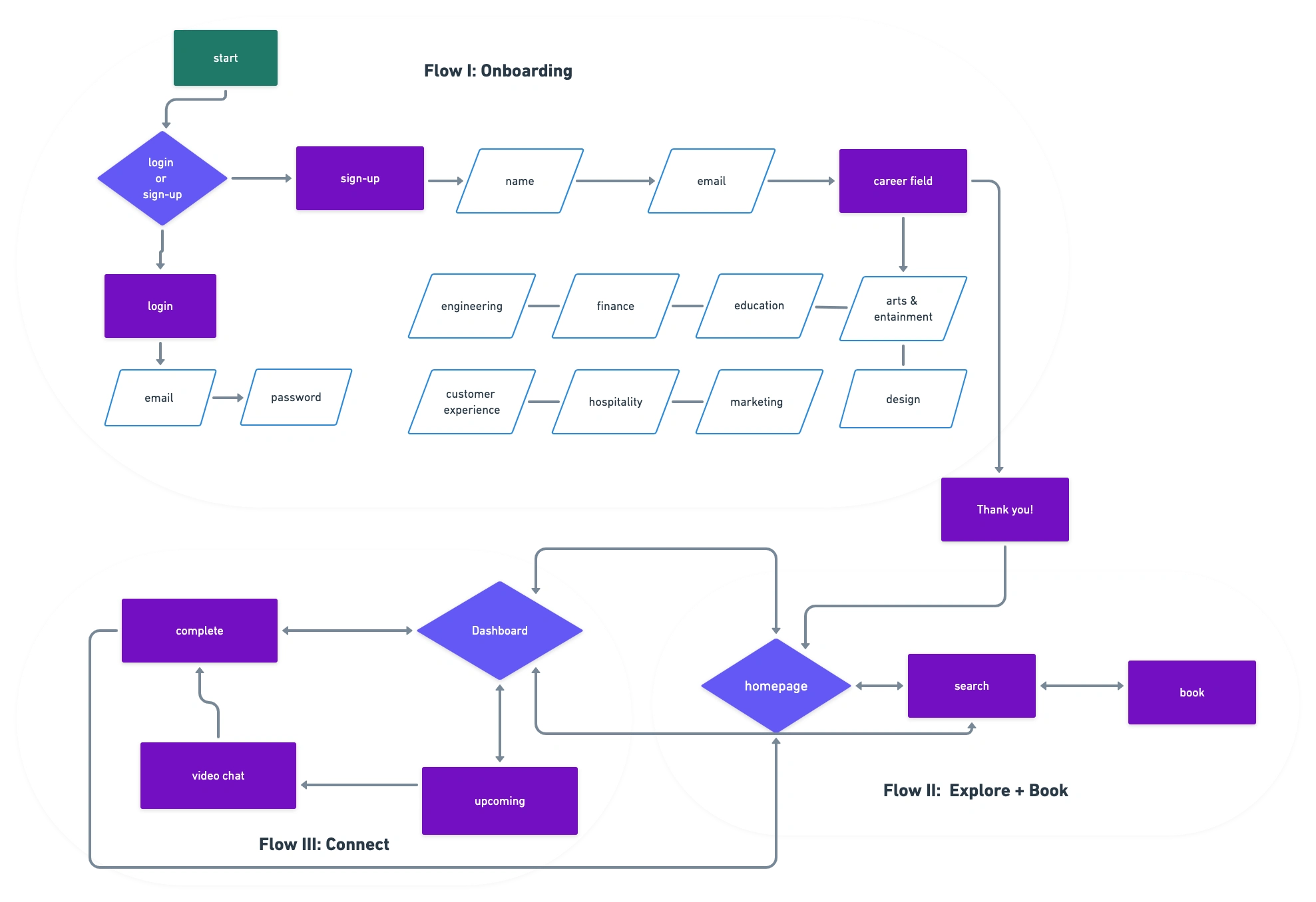 User Flow