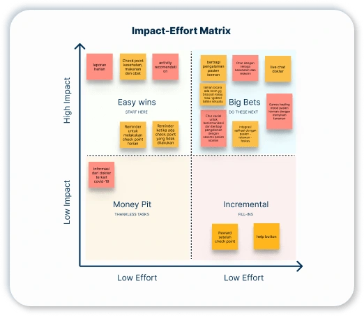 Ideate - Impact-Effort Matrix help identify effective solution