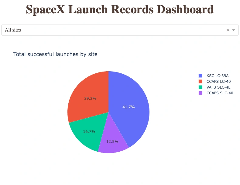 Total successful launches by site.