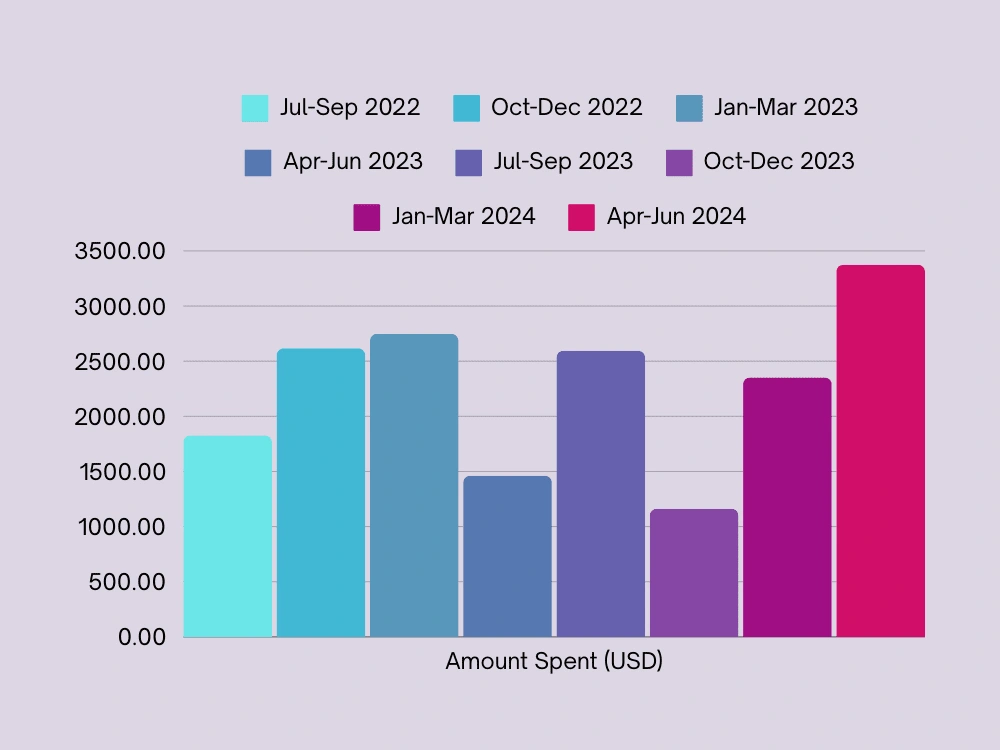 Amount Spent (USD) from Jul 2022 to Jun 2024