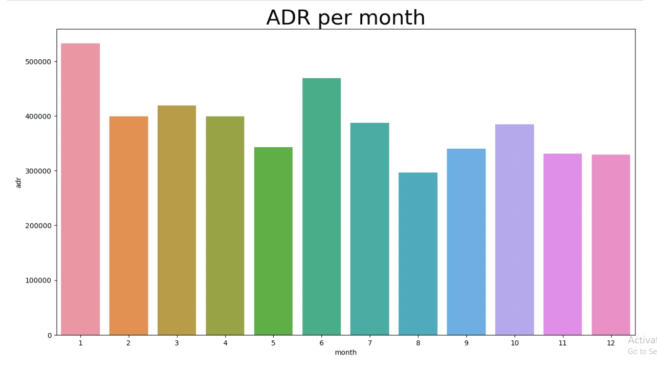 ADR per month analysis