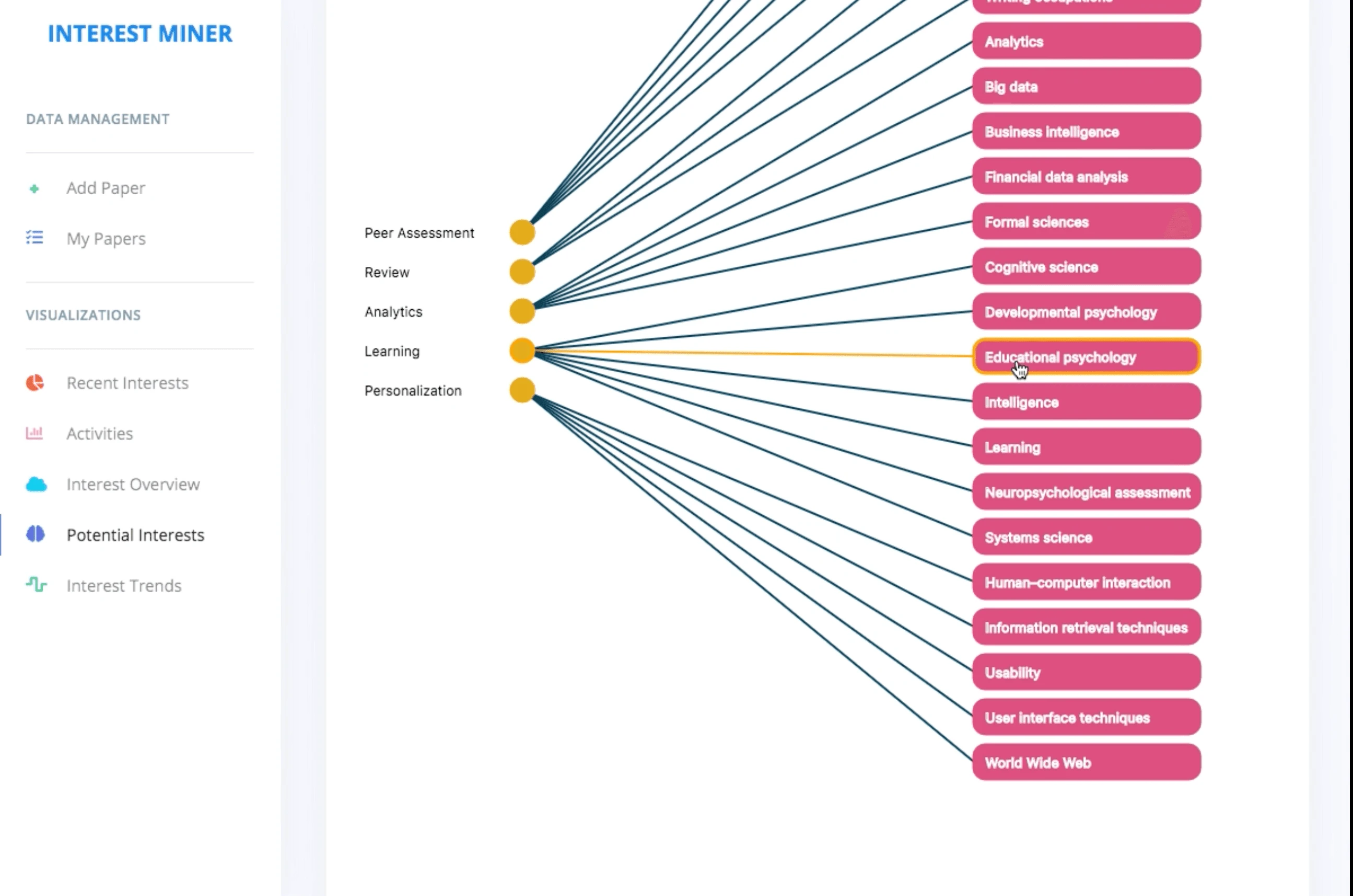 AI generated map for interests and keywords