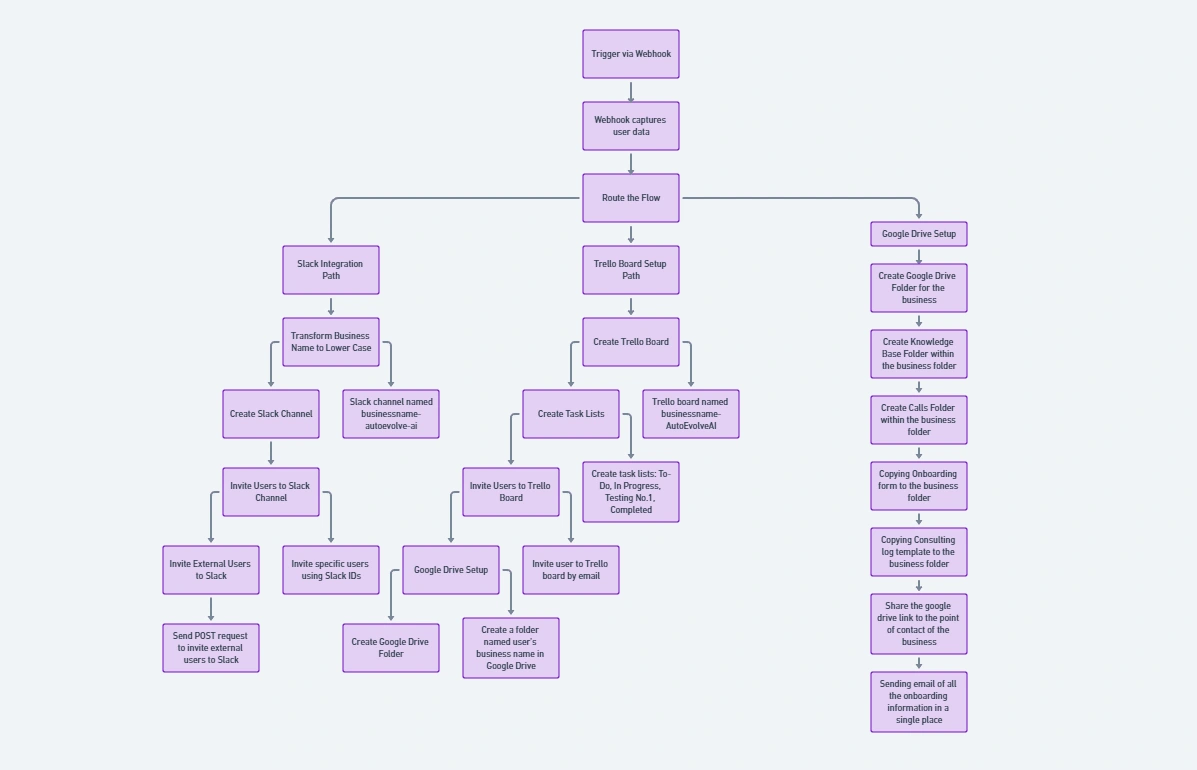 Solution Flow Chart