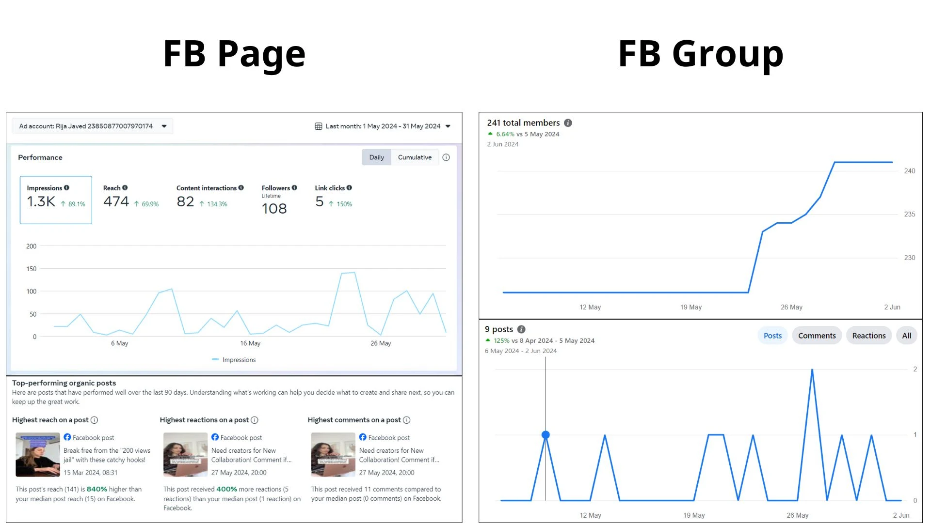 Data Facebook analysis in May 2024