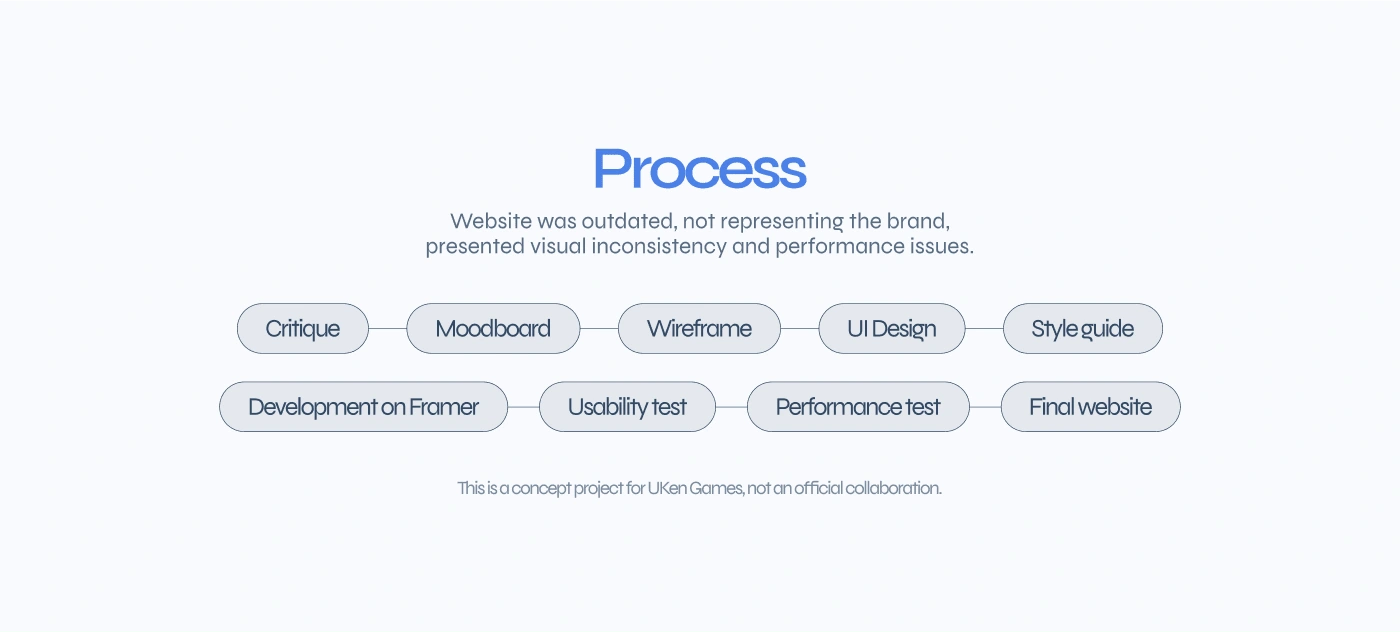 Design Process