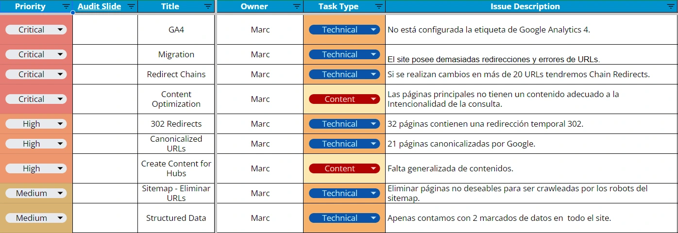 Technical SEO Backlog