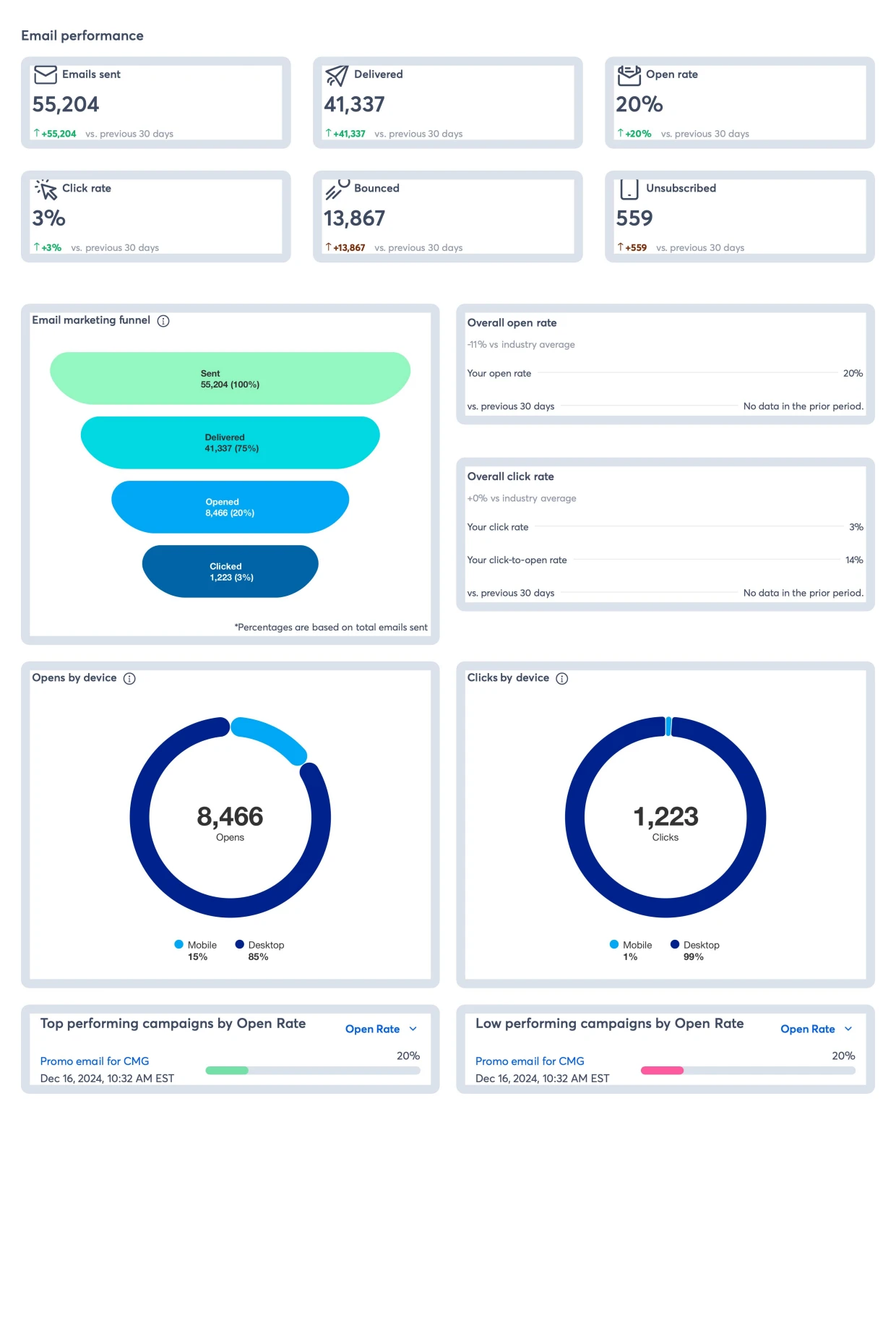 This was our first time using Constant Contact for our holiday promo. These are the results and Stats for the first email we sent out.
