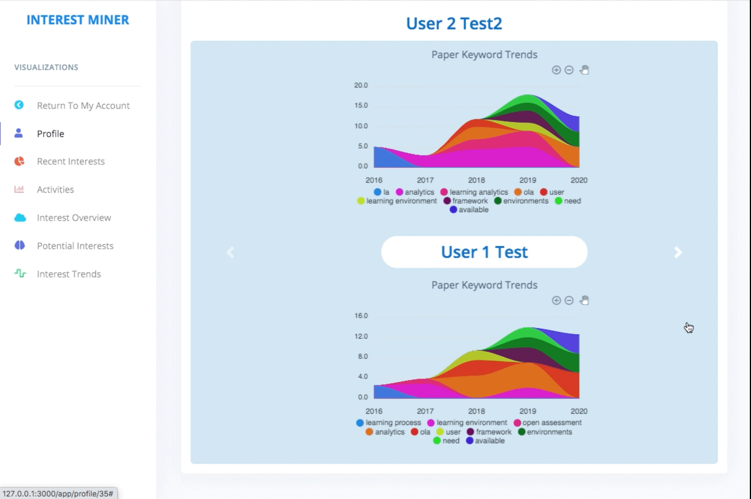 multi dimensional graph for keywords trends